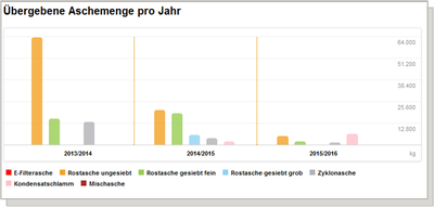 screen Ascheverwertung